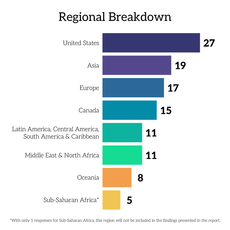 Regional Breakdown Chart